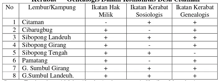 Tabel 5. Sebaran Ikatan Hak Milik, Ikatan Kerabat Sosiologis dan Ikatan  Kerabat      Genealogis Dalam Komunitas Desa Citaman  
