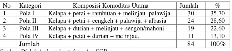 Tabel 6 Komposisi Tanaman Agroforestry Komunitas 