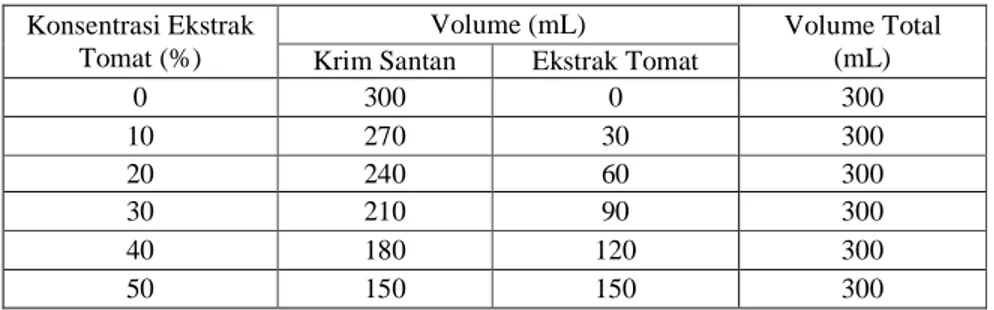 Tabel 1. Perbandingan Volume Santan dan Ekstrak Tomat pada Pembuatan Minyak Kelapa  Konsentrasi Ekstrak 