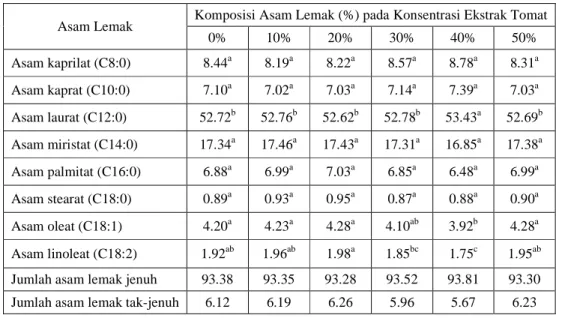Tabel 2. Komposisi Asam Lemak Minyak pada Beberapa Konsentrasi Ekstrak Tomat  Asam Lemak  Komposisi Asam Lemak (%) pada Konsentrasi Ekstrak Tomat 