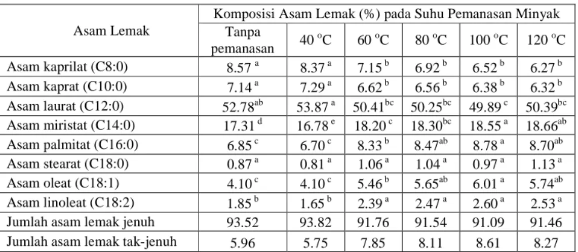 Tabel 4. Komposisi Asam Lemak Minyak pada Beberapa Suhu Pemanasan 
