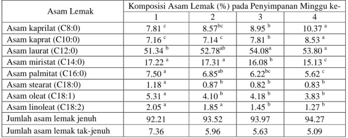 Tabel 6. Komposisi asam lemak minyak mengandung ektrak tomat selama penyimpanan  Asam Lemak  Komposisi Asam Lemak (%) pada Penyimpanan Minggu ke- 