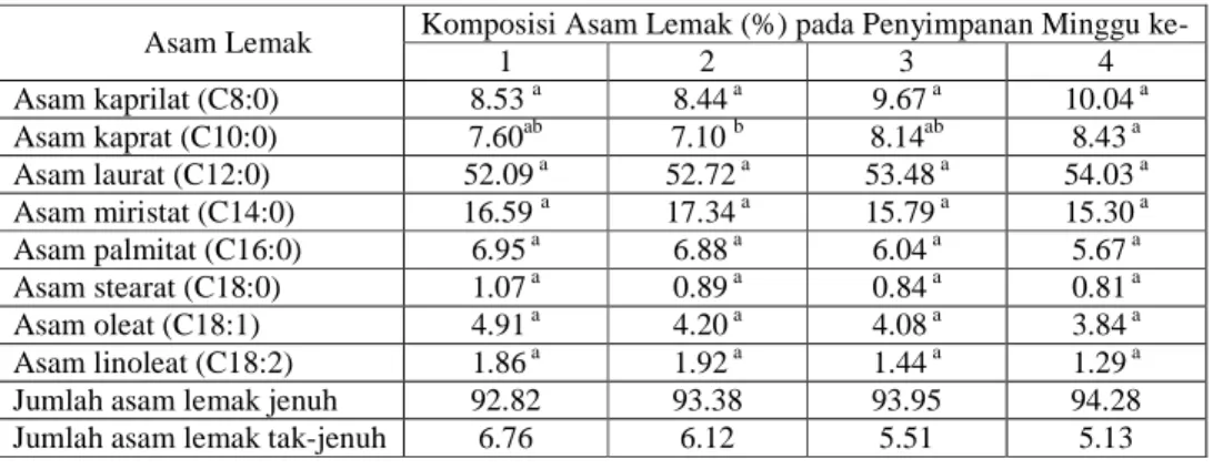 Tabel 7 menyajikan komposisi asam lemak  dari  minyak  kontrol  selama  penyimpanan.  Hasil  penelitian  menunjukkan  bahwa  tidak  ada  perbedaan yang nyata dari komposisi asam lemak 