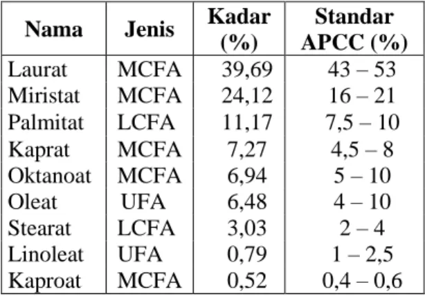 Tabel 4. Komposisi asam lemak  penyusun minyak VCO  Nama  Jenis  Kadar 