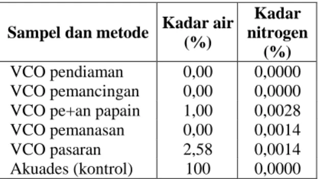 Tabel 5. Kadar air dan nitrogen dalam  minyak VCO 