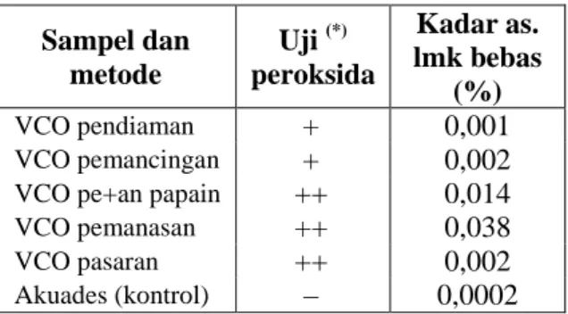 Tabel 6. Hasil uji peroksida dan asam lemak  bebas dalam minyak VCO 