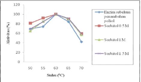 Gambar 2.  Suhu optimum enzim setelah penambahan sorbitol (sorbitol 0,5 M; 1 M; dan 1,5 M), dan suhu  enzim sebelum penambahan sorbitol