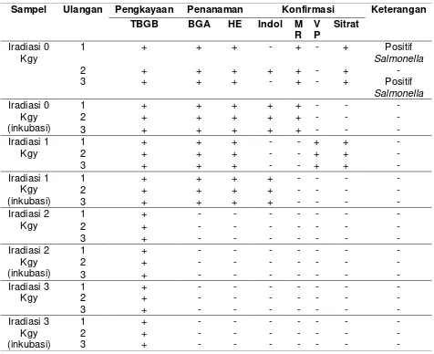 Tabel 1. Hasil Identifikasi Bakteri Salmonella pada Telur Ayam Segar 