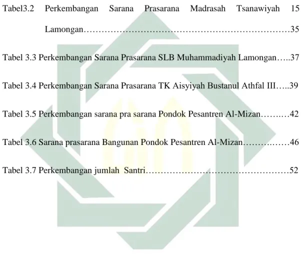 Tabel 3.1  Perkembangan Sarana Prasarana Madrasah Aliyah  9 Lamongan…....33 