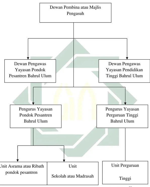 Tabel 2.3 struktur organisasi Yayasan Pondok Pesantren Bahrul Ulum 35