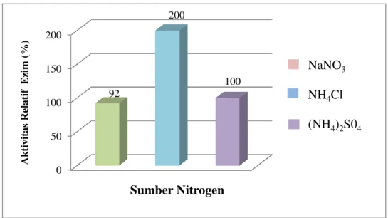 Gambar 10.  Pengaruh Sumber Nitrogen Terhadap Produksi Relatif Enzim  Xilanase. (NH 4 ) 2 SO 4  0,175%) Sebagai Kontrol Positif
