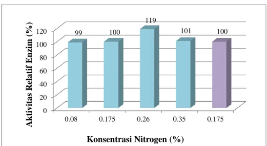 Gambar 11.   Pengaruh Konsentrasi Nitrogen Terhadap Produksi Relatif  Enzim Xilanase.    NH 4 Cl