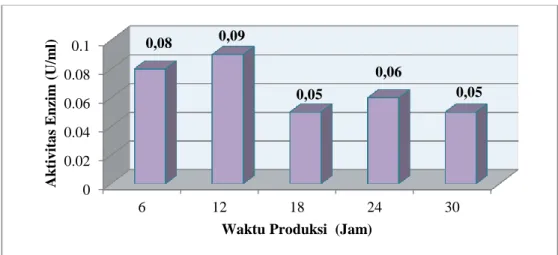 Gambar 7.  Pengaruh Waktu Produksi Terhadap Produksi Enzim Xilanase.  