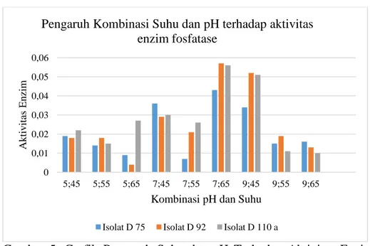 Gambar  5. Grafik Pengaruh Suhu dan pH Terhadap Aktivitas Enzim  Fosfatase  pada Media Pikovskaya Fosfat 