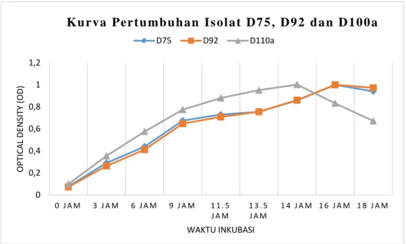Gambar 2. Kurva Pertumbuhan Isolat D75, D92 dan D110 a pada Medium Pikovskaya. 