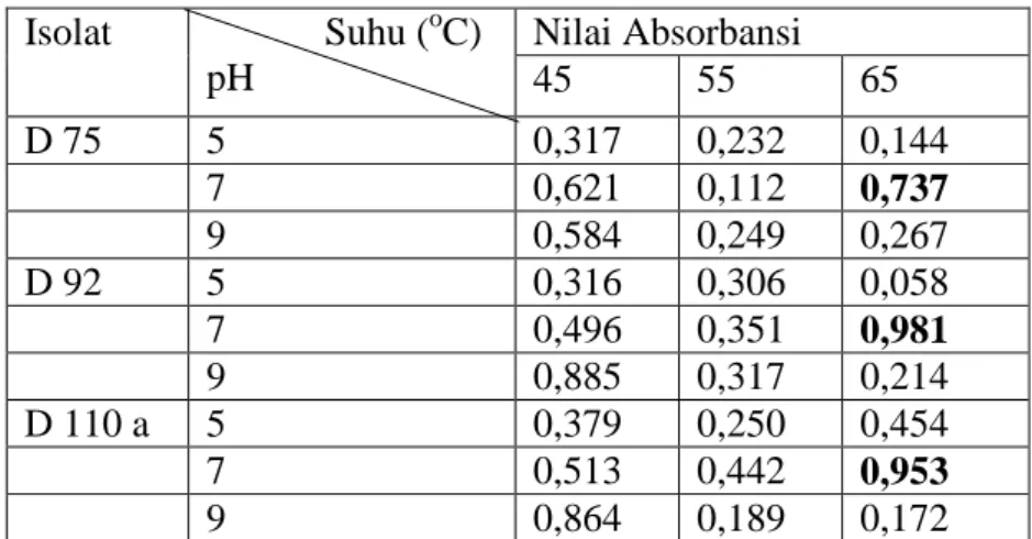 Tabel 2.  Nilai Absorbansi Kadar Fosfat Isolat pada Media  Pikovkaya Ca 3 (PO 4 ) 2 Isolat              Suhu ( o C)                 pH               Nilai Absorbansi  45  55  65  D 75  5  0,317  0,232  0,144  7  0,621  0,112  0,737  9  0,584  0,249  0,267 
