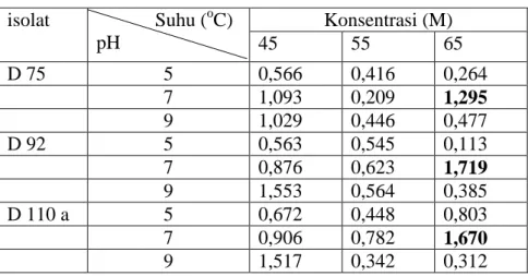 Tabel 4.  Konsentrasi Fosfat pada Media Pikovskaya  Kalsium  Fosfat (M)  isolat              Suhu ( o C)                 pH               Konsentrasi (M)  45  55  65  D 75  5  0,566  0,416  0,264  7  1,093  0,209  1,295  9  1,029  0,446  0,477  D 92  5  0,