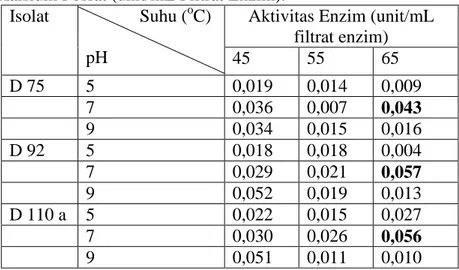 Tabel 6.  Aktivitas Enzim Fosfatase pada Media Psikovkaya  Kalsium Fosfat (unit/mL Filtrat Enzim)