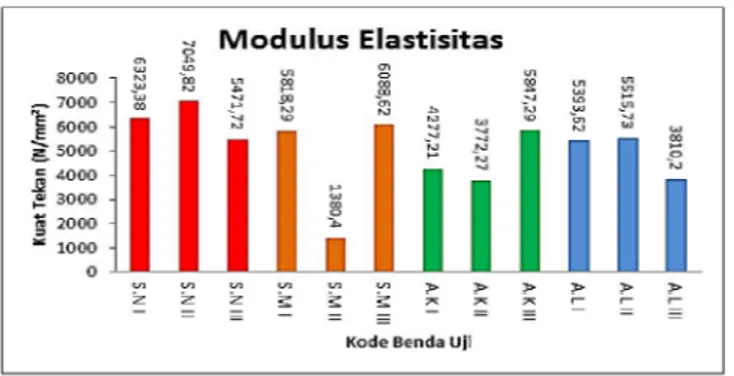 Gambar 9. Grafik modulus elastisitas 