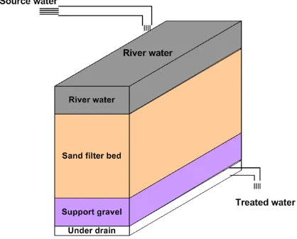 Gambar 1.  Slow sand filtration.