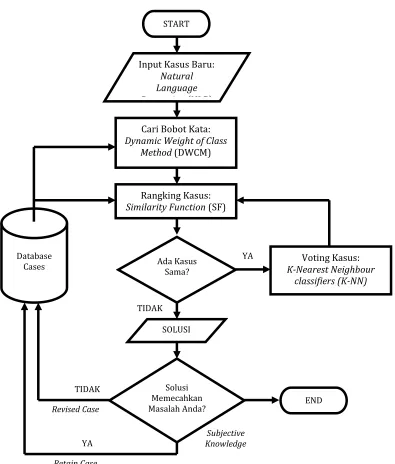 Gambar 2. Diagram alir sistem yang diusulkan 