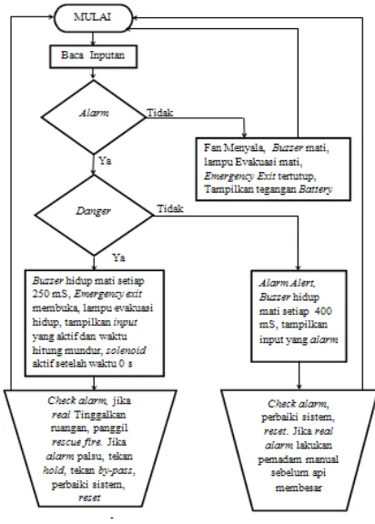 Gambar 1. Flowchart sistem proteksi kebakaran
