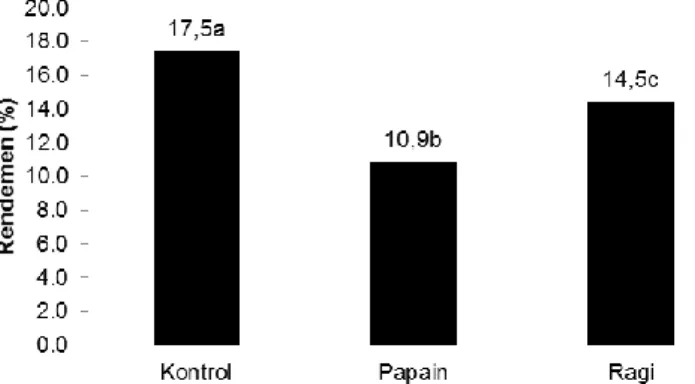 Gambar  1.  Pengaruh  penambahan  bahan  selama  fermentasi  daging  buah  kelapa  terhadap  rendemen  minyak  kelapa  (nilai-nilai  yang  diikuti  oleh  huruf  yang  sama  menunjukkan  perbedaan  tidak  nyata  pada  uji  BNT  taraf  5  %,  BNT0.05  