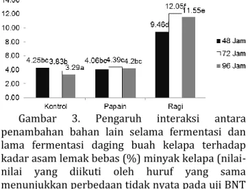 Gambar  2.  Pengaruh  penambahan  bahan  lain  selama  fermentasi  daging  buah  kelapa  terhadap  kadar  air  minyak  kelapa  (nilai-nilai  yang  diikuti  oleh  huruf  yang  sama  menunjukkan  perbedaan  tidak nyata pada uji BNT taraf 5 %, BNT0.05  =0.24,
