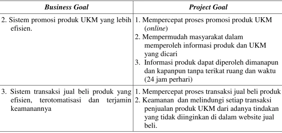 Tabel 2 Pernyataan Masalah 