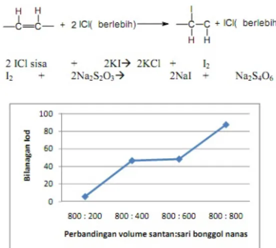 Gambar 5. Hasil analisis bilangan iod minyak kelapa waktu optimum 2 hari