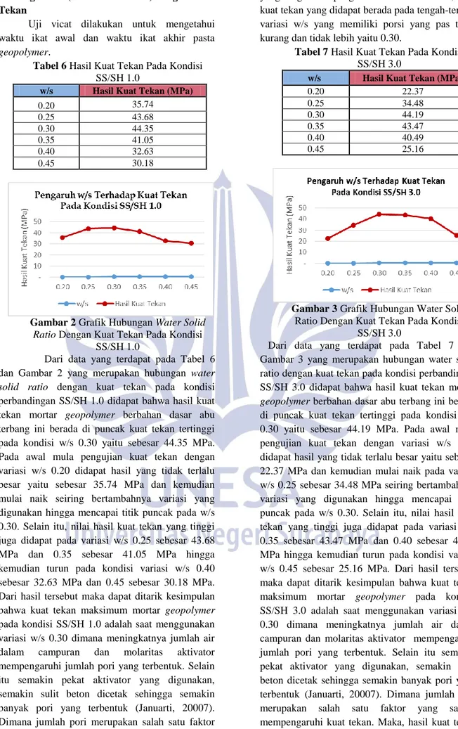 Tabel 6 Hasil Kuat Tekan Pada Kondisi  SS/SH 1.0 