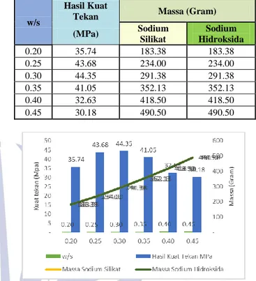 Tabel 10 Hubungan Massa Aktivator dengan  Kuat Tekan Pada Kondisi SS/SH 1.0 