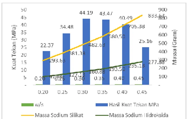 Tabel 11 Hubungan Massa Aktivator dengan Kuat  Tekan Pada Kondisi SS/SH 3.0 