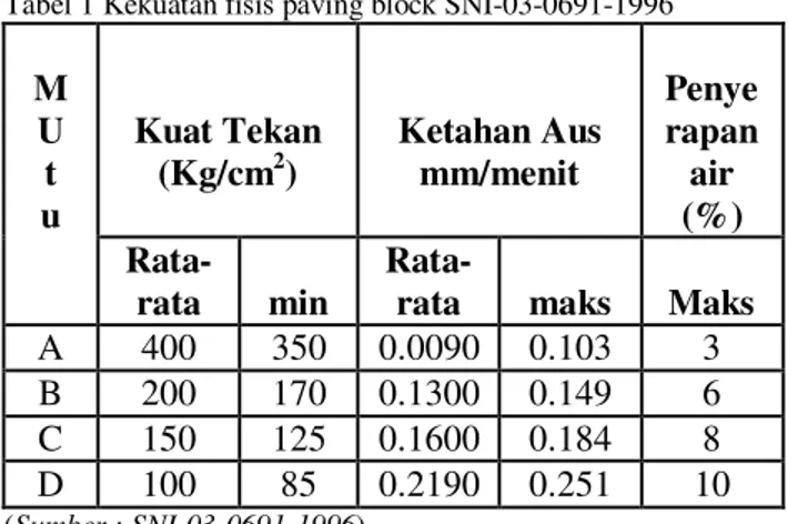 Tabel 1 Kekuatan fisis paving block SNI-03-0691-1996 