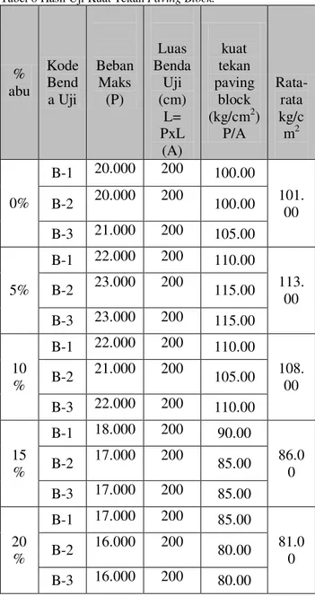 Tabel 7 Hasil pengukuran dan penimbangan  Paving Block . 