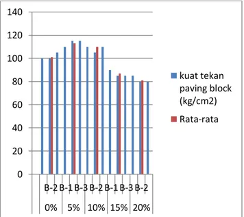 Gambar 1 Grafik kuat tekan paving block 