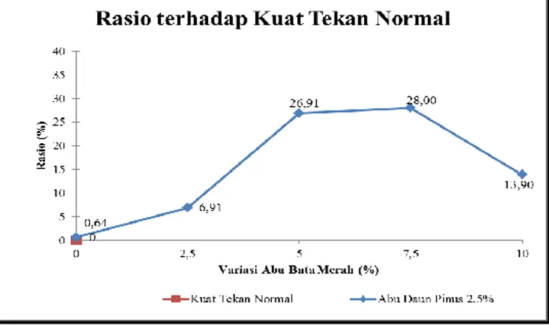 Gambar 8. Grafik Rasio Kuat Tekan Mortar Variasi 2,5%   Abu Daun Pinus terhadap Mortar Normal 