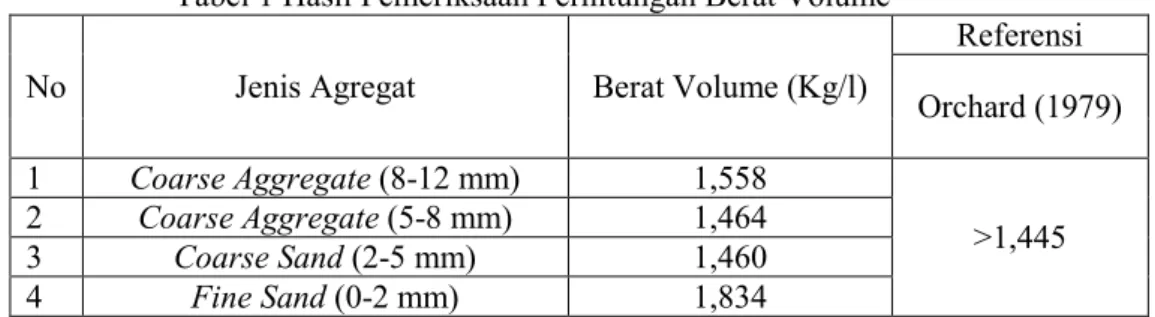 Tabel 1 Hasil Pemeriksaan Perhitungan Berat Volume 