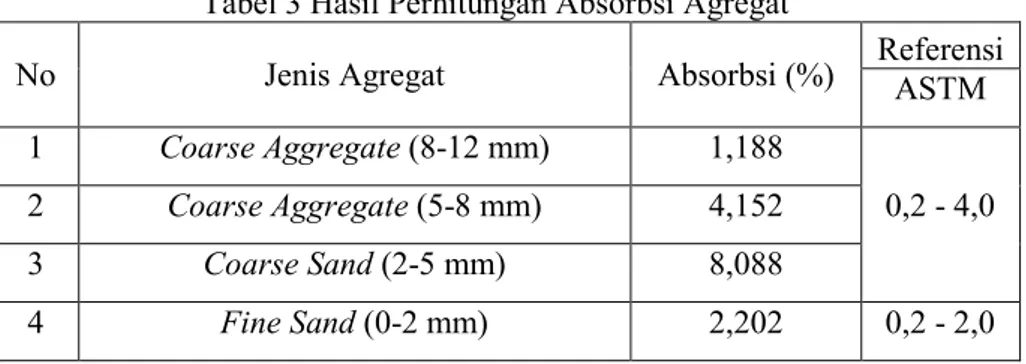 Tabel 3 Hasil Perhitungan Absorbsi Agregat 