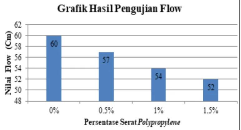 Gambar 1. Grafik Hasil Pengujian Flow 