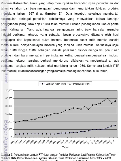 Gambar 7. Perbandingan Jumlah RTP Laut dengan Produksi Perikanan Laut Propinsi Kalimantan TimurSumber: Data Primer Diolah dari Laporan Tahunan Dinas Perikanan Kalimantan Timur 1979  – 2009 