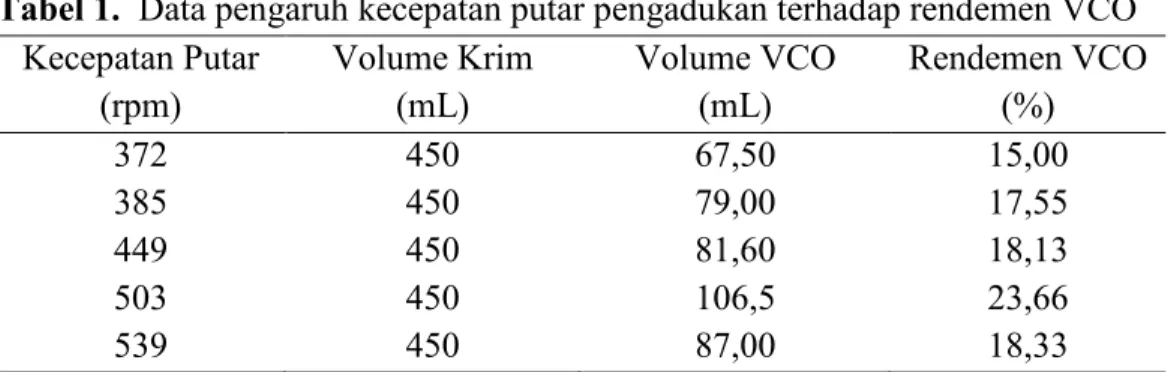 Tabel 1.  Data pengaruh kecepatan putar pengadukan terhadap rendemen VCO  Kecepatan Putar  (rpm)  Volume Krim (mL)  Volume VCO (mL)  Rendemen VCO (%)  372  450  67,50  15,00  385  450  79,00  17,55  449  450  81,60  18,13  503  450  106,5  23,66  539  450 