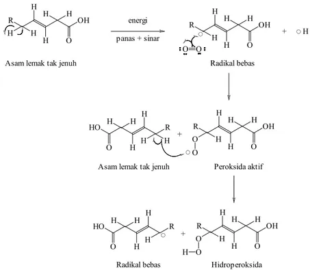 Gambar  3.    Pembentukan  peroksida  dan  hidroperoksida  dari  asam  lemak  tak  jenuh akibat pemanasan 