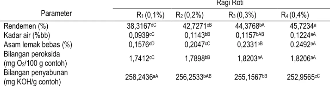 Tabel 1. Pengaruh penambahan ragi roti (Saccharomyces cerevisiae) terhadap parameter yang diamati  Parameter 