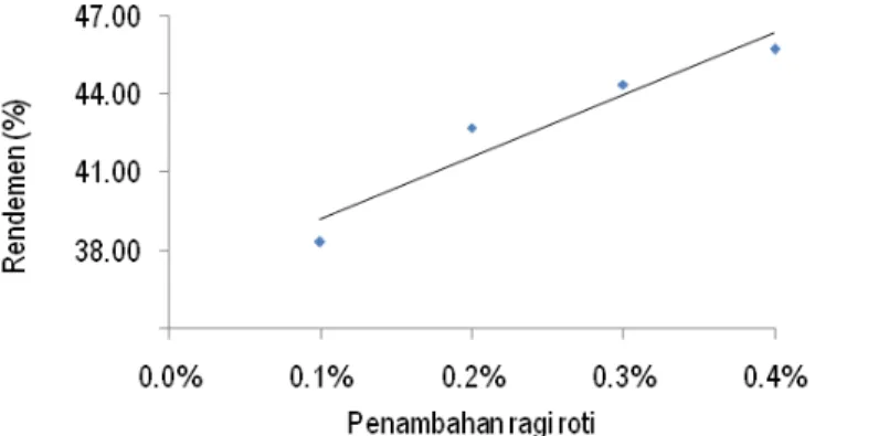 Gambar 1. Hubungan antara penambahan ragi roti (Saccharomyces cerevisiae) dengan rendemen (%) 