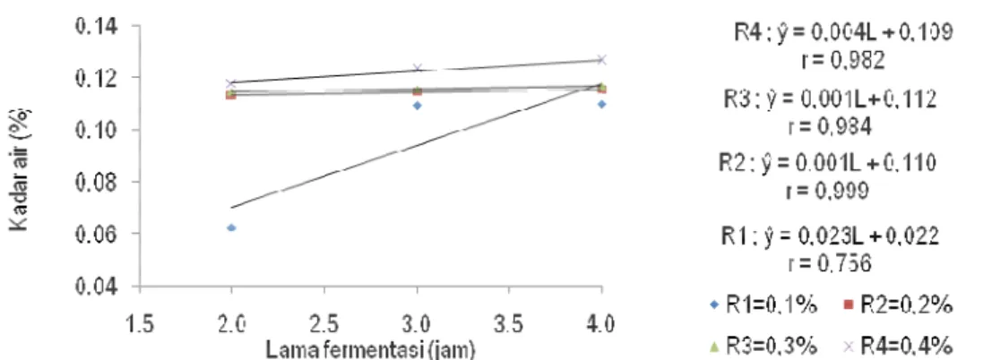 Gambar 3. Pengaruh interaksi antara penambahan ragi roti (Saccharomyces cerevisiae) dan lama fermentasi  dengan kadar air (%) 
