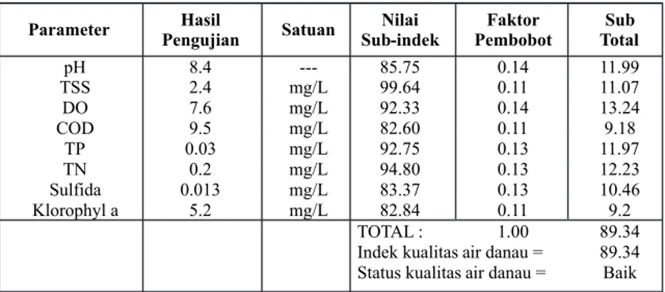 Tabel 4: Perhitungan indeks kualitas air danau Maninjau di lokasi inlet