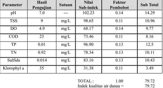 Tabel 5: Perhitungan indeks kualitas air Danau Rawapening di lokasi inlet