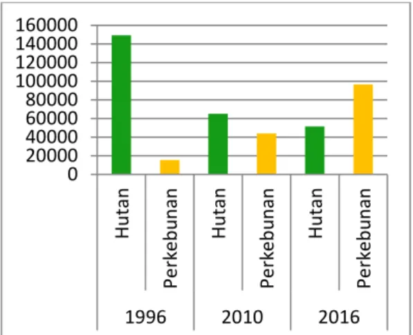 Gambar 11. Grafik Luas Hutan dan Perkebunan selama periode 1996-2016 