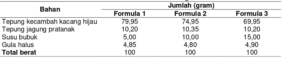 Tabel 2. Formula Bubur MP-ASI Hasil Pemrograman Linear 
